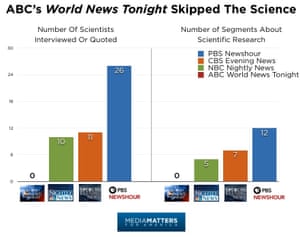 Climate scientist quotes and interviews, and climate science research segments, on each major US network nightly news program.
