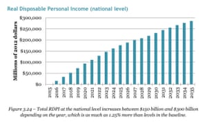 According to Regional Economic Models, Inc., a steadily rising carbon dividend would steadily improve Real Disposable Personal Income across the U.S. More at: citizensclimatelobby.org/remi-report