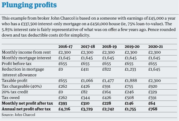 buy-to-let table