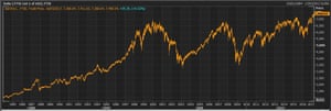 The FTSE 100 since it was created in 1984
