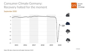 GfK’s consumer climate indicator suggested confidence in Germany has fallen back, after a quick rebound.