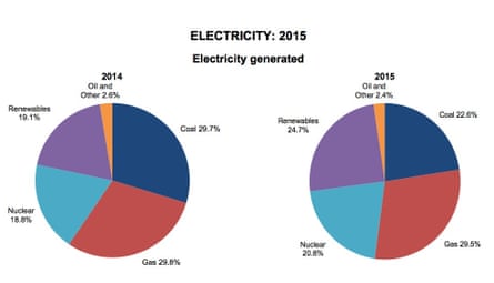 Different sources of electricity generated in UK in 2015 from coal, nuclear, gas and renewables.