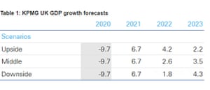 KPMG’s growth forecasts