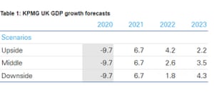 Les prévisions de croissance de KPMG