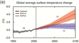 Global average surface temperature change