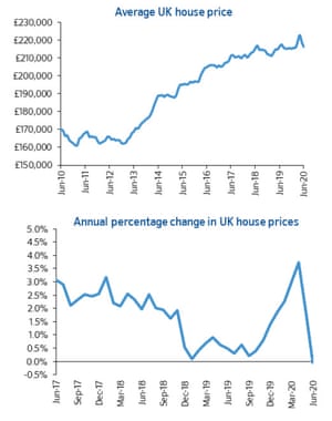 Nationwide house prices