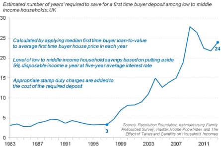 How long does it take savers to accumulate a deposit?