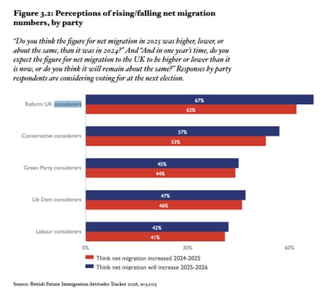 Perceptions of net immigration by party