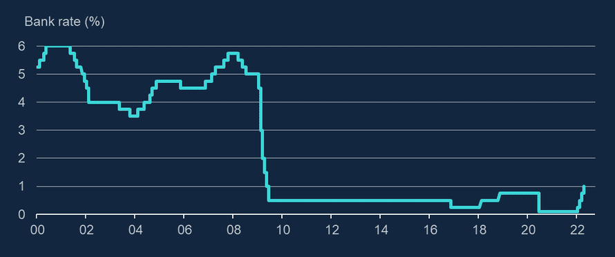 Bank of England interest rate moves