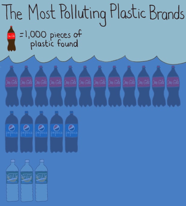 The most polluting plastic brands data graphic