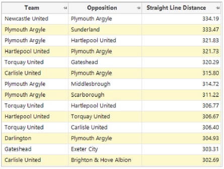 Longest-distance Football League fixtures
