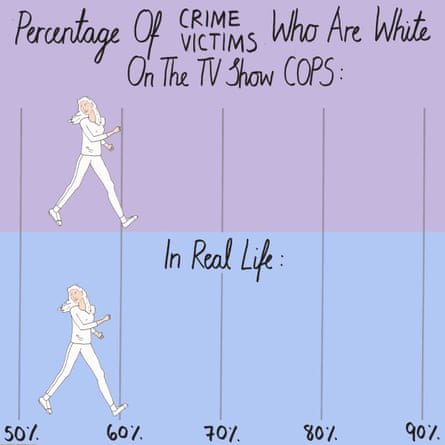 Percentage of victims who are white on Cops compared with real life.