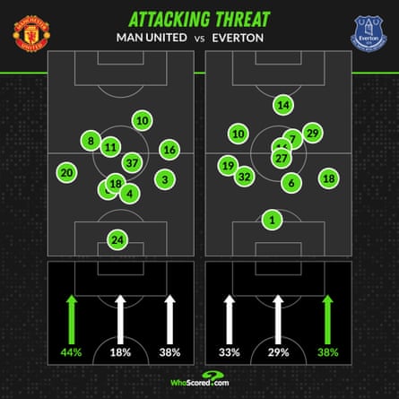 Gráfico de ameaças de ataque WhoScored, Manchester United x Everton