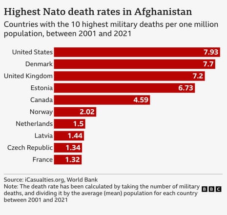 Nato death rates in Afghanistan