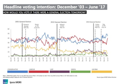 State of the parties polling
