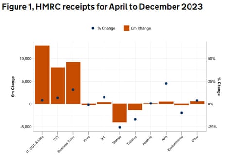 UK tax receipts for April-December 2023