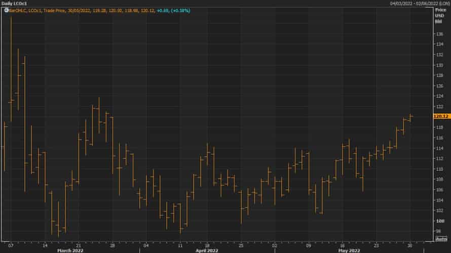 A chart showing Brent crude futures prices rose to a two-month high on Monday as traders anticipated a Russian oil embargo in Europe.