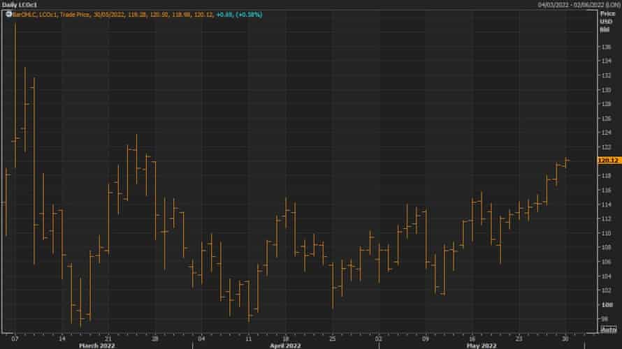 A graph showing that Brent crude oil futures prices rose to two-month highs on Monday as traders anticipated a Russian oil embargo in Europe.