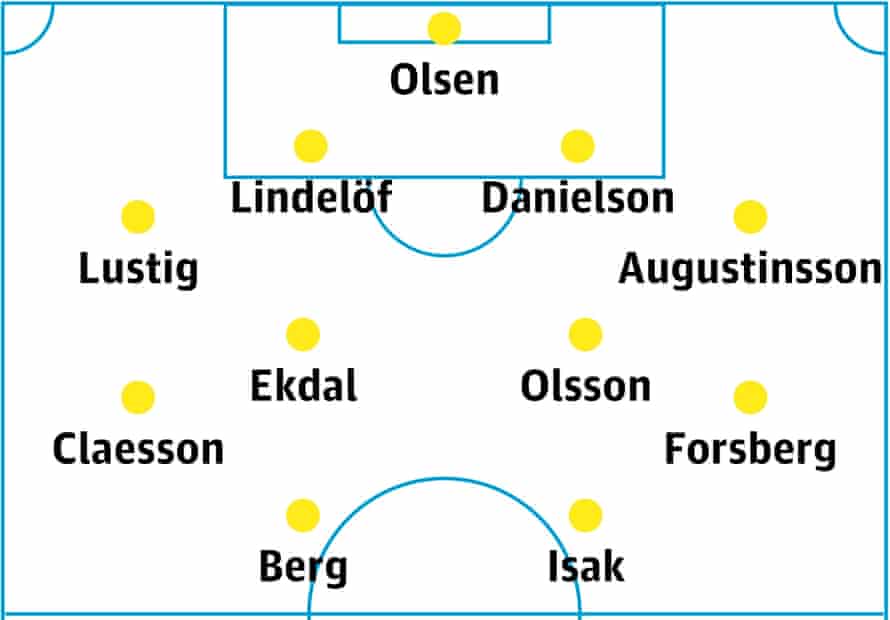 Sweden's likely lineup