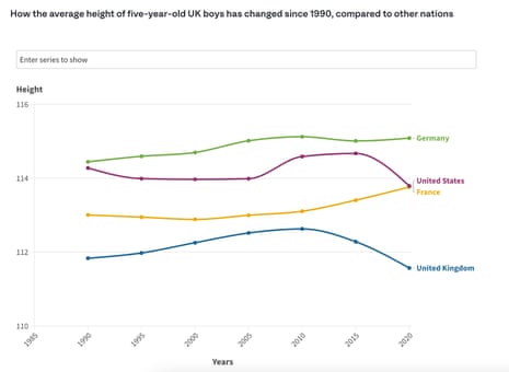 Comment la taille moyenne des enfants britanniques de cinq ans a diminué