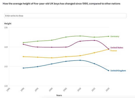 How average height of British five-year-olds has declined