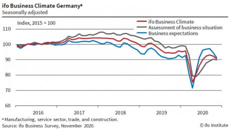 IFO survey of German business confidence