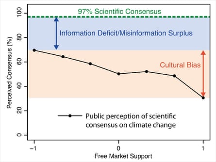 Perceived expert climate consensus across the political spectrum from a nationally representative sample of 200 Americans. Even liberals significantly underestimate the expert consensus on human-caused global warming.