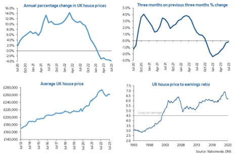 Nationwide’s July 2023 house price index