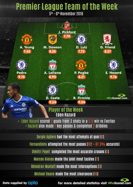 Is The Premier League Less Predictable Than Other Leagues Not Exactly Premier League The Guardian