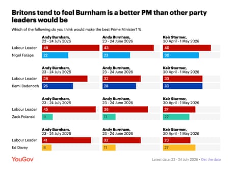 Burnham has clear lead over other party leaders on who would make best PM, poll suggests – UK politics live