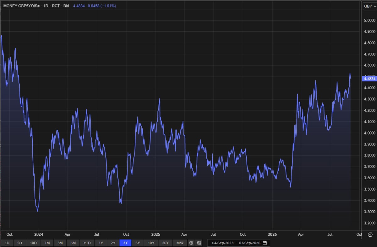 A chart showing the rate on UK five-year swaps