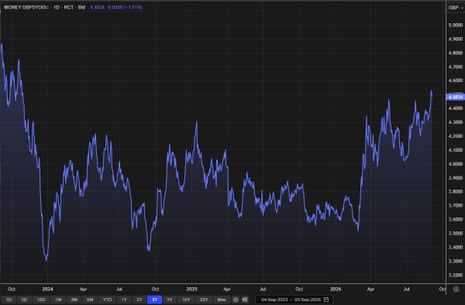 UK mortgage rates set to rise as bond sell-off drives up borrowing costs – business live