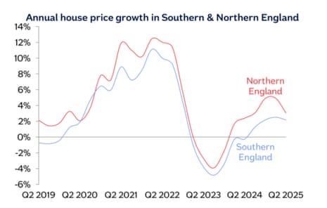 A chart showing UK house price growth