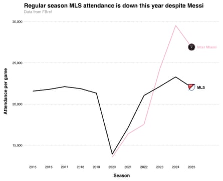 A look at MLS attendance per game over time, showing a sharp increase from 2020-2024 and then a slight drop in 2025.