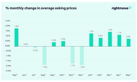 A chart showing average UK house asking prices