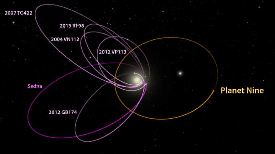 Six of objects in the Kuiper belt (in magenta) line up in a single direction. When viewed in three dimensions, they are also all tilted away from the plane of the solar system. Such alignment can only be maintained by some outside force - Planet Nine.