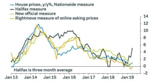 House price measures