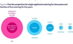UK visa fees compared with other countries