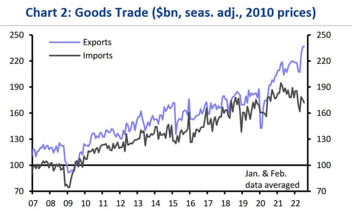 A chart showing that Chinese trade data showed a record surplus as exports boomed following reductions in pandemic restrictions and imports dipped.