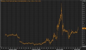 Italian bond yields rose on Wednesday morning.