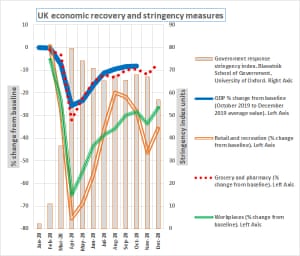 UK growth and stringency measures