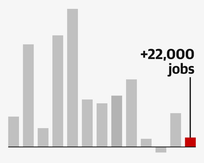 US added just 22,000 jobs in August, continuing slowdown amid Trump tariffs