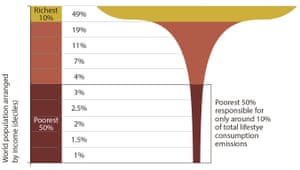Average lifetime emissions worldwide.