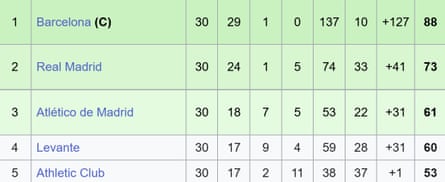 The Liga F table for the 2023-24 season.