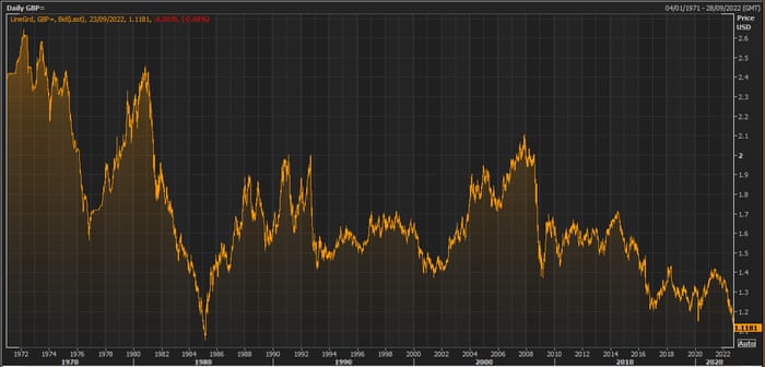 The poud vs the US dollar since 1970