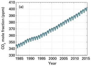 Carbon dioxide atmospheric concentrations, parts per million