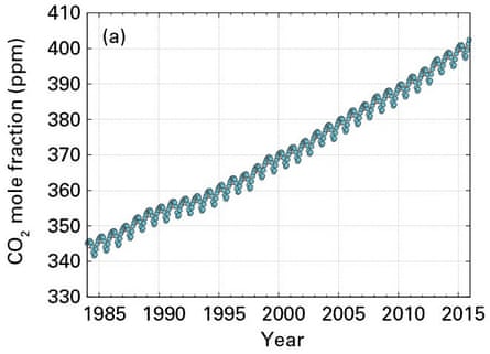 Carbon dioxide atmospheric concentrations, parts per million