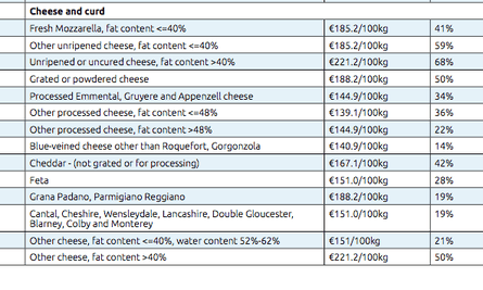 World Trade Organisation food tariffs. Effective rate 2015 prices