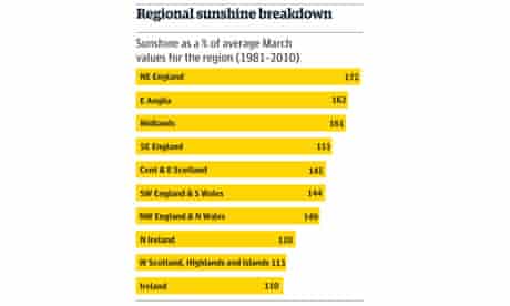 regional sunshine chart