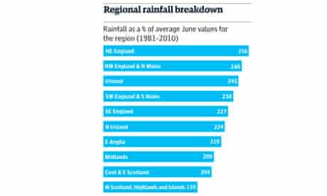 The weather in June | UK weather | The Guardian
